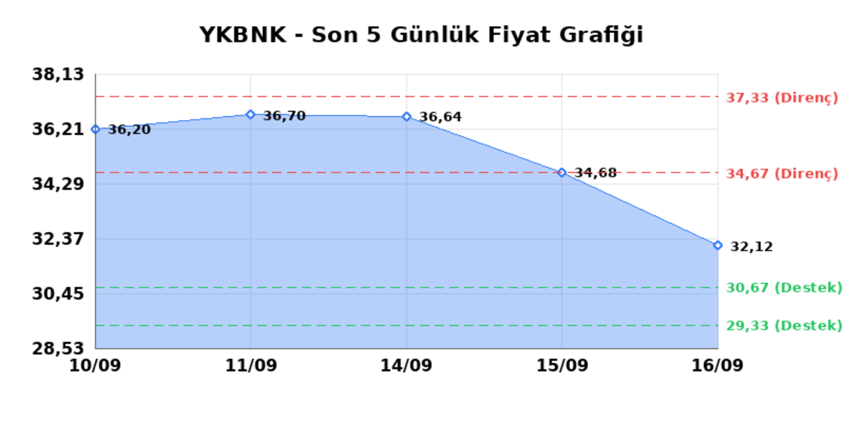 YAPI VE KREDİ BANKASI (YKBNK) 17 Eylül Perşembe 2026: Günlük Teknik Hisse Analizi, Görsel 1