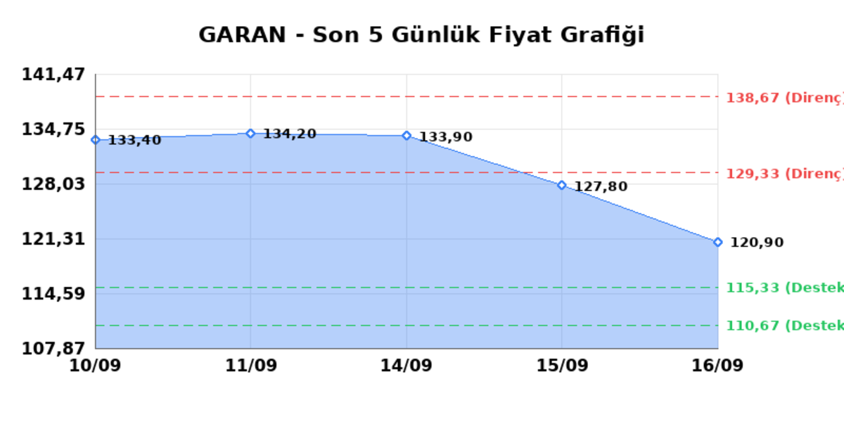 GARANTİ BANKASI (GARAN) 17 Eylül Perşembe 2026: Günlük Teknik Hisse Analizi, Görsel 1
