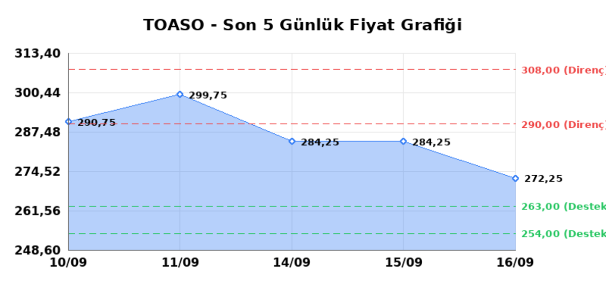 TOFAS OTO. FAB. (TOASO)  17 Eyl&uuml;l Perşembe 2026: G&uuml;nl&uuml;k Teknik Hisse Analizi, G&ouml;rsel 1