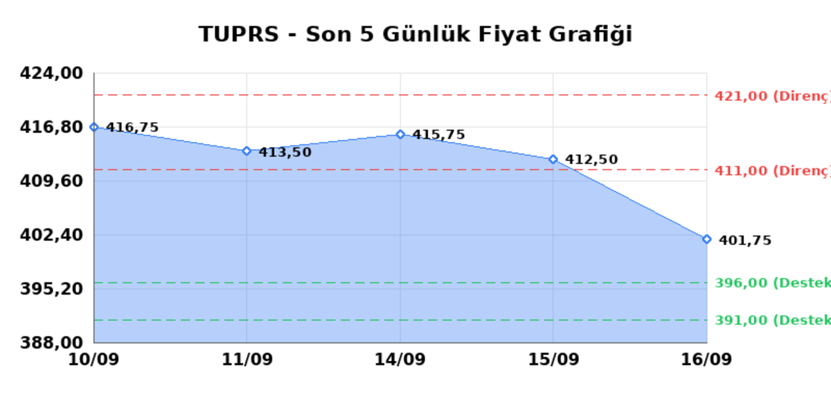 TÜPRAŞ (TUPRS) 17 Eylül Perşembe 2026: Günlük Teknik Hisse Analizi, Görsel 1