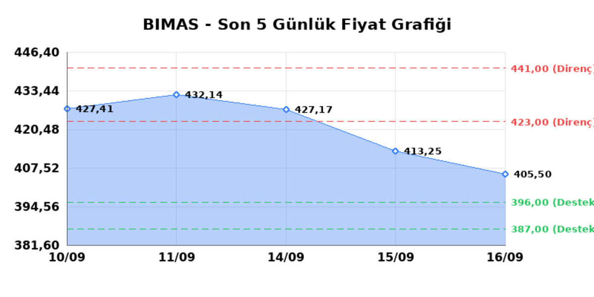 BİM BİRLEŞİK MAĞAZALAR (BIMAS)  17 Eyl&uuml;l Perşembe 2026: G&uuml;nl&uuml;k Teknik Hisse Analizi, G&ouml;rsel 1