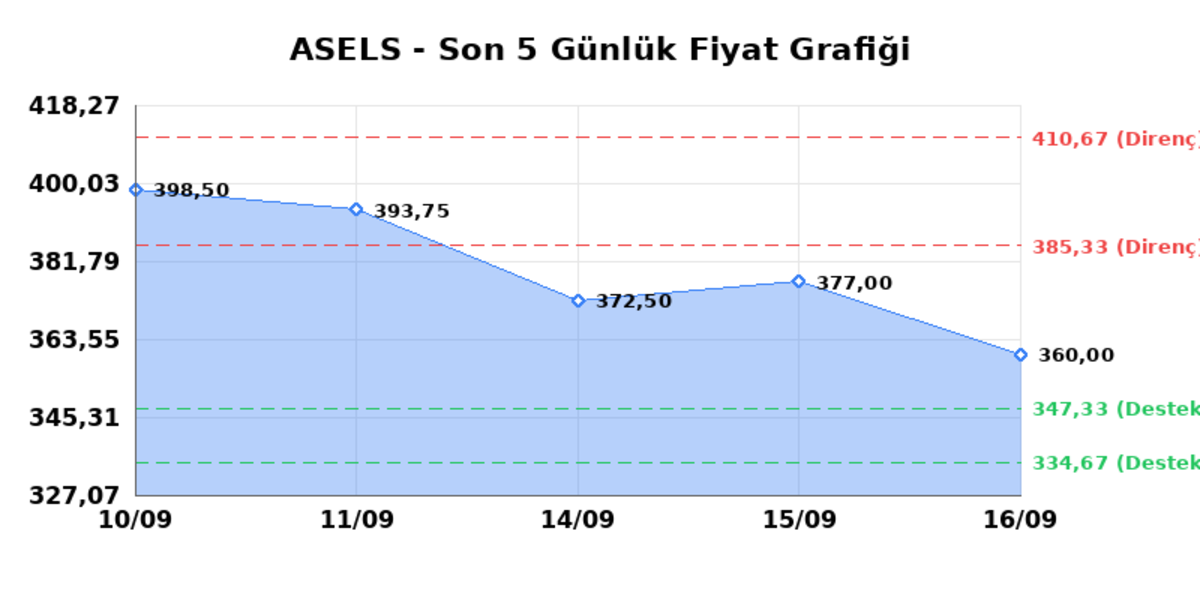 ASELSAN (ASELS) 17 Eylül Perşembe 2026: Günlük Teknik Hisse Analizi, Görsel 1