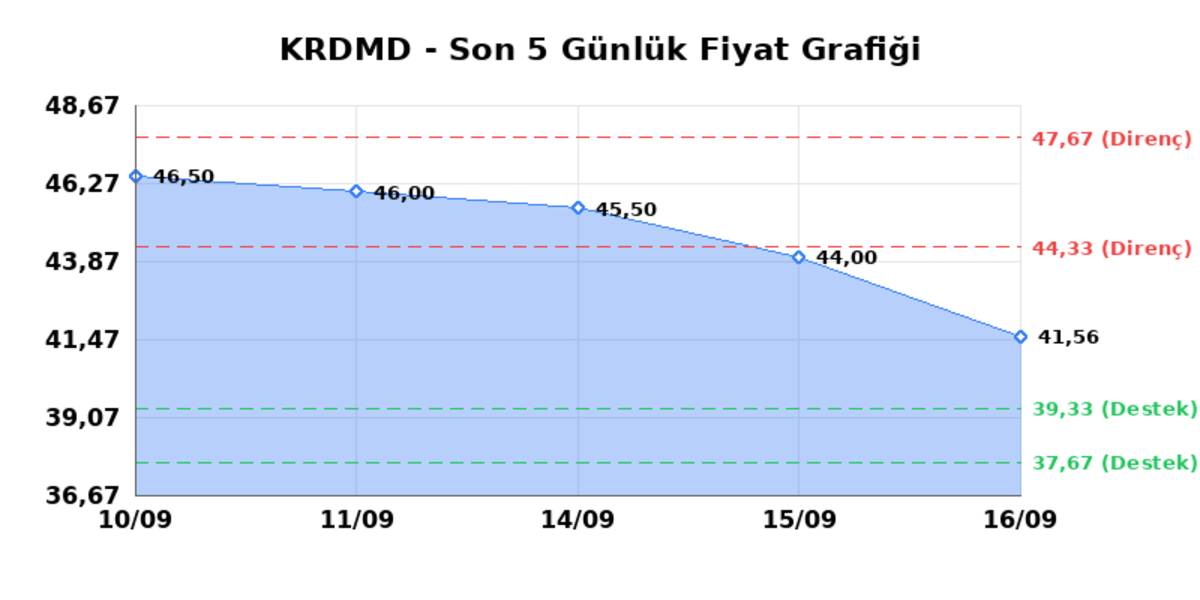 KARDEMIR (KRDMD) 17 Eylül Perşembe 2026: Günlük Teknik Hisse Analizi, Görsel 1