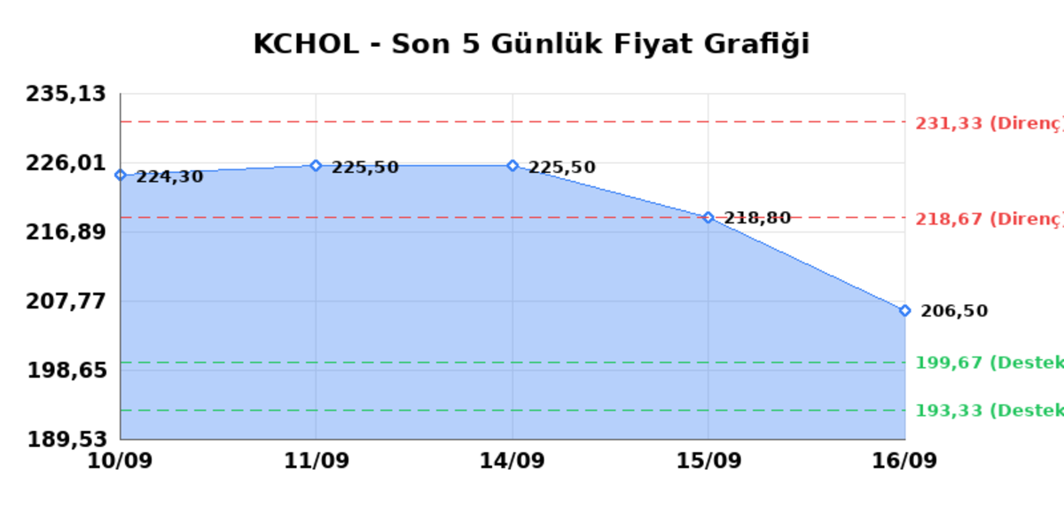 KO&Ccedil; HOLDİNG (KCHOL)  17 Eyl&uuml;l Perşembe 2026: G&uuml;nl&uuml;k Teknik Hisse Analizi, G&ouml;rsel 1