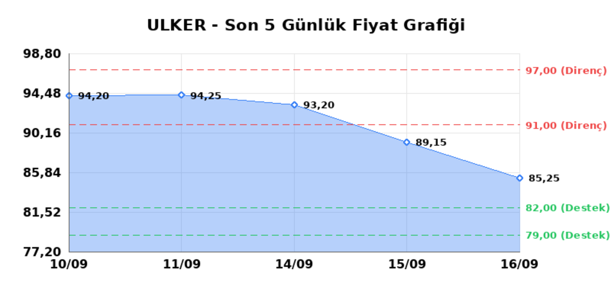ULKER BISKUVI (ULKER) 17 Eylül Perşembe 2026: Günlük Teknik Hisse Analizi, Görsel 1