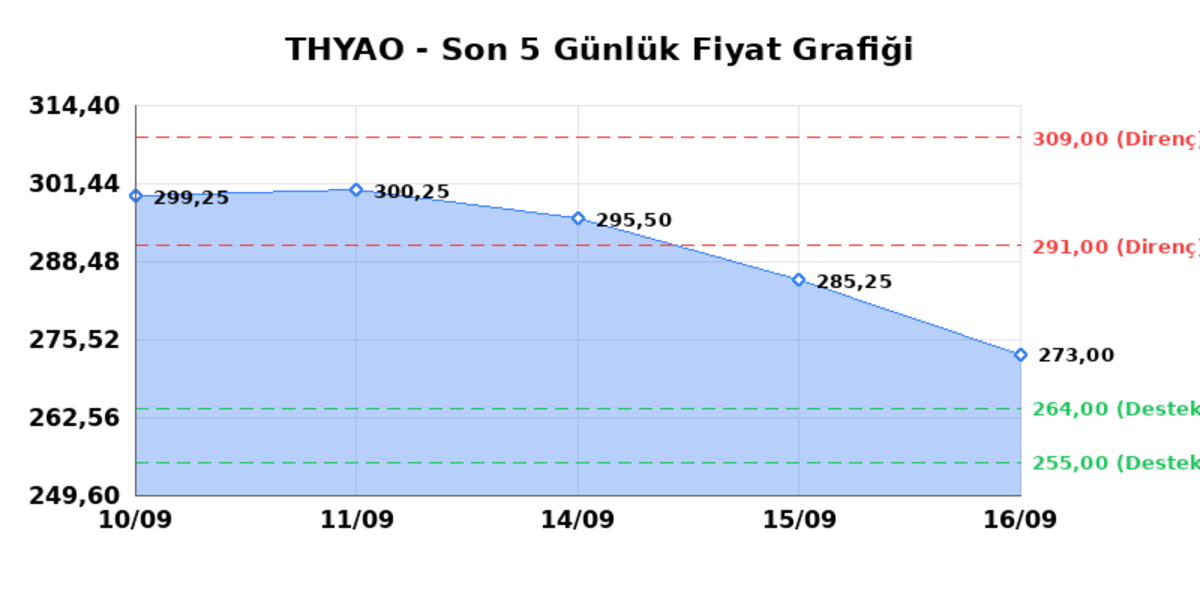 T&Uuml;RK HAVA YOLLARI (THYAO)  17 Eyl&uuml;l Perşembe 2026: G&uuml;nl&uuml;k Teknik Hisse Analizi, G&ouml;rsel 1