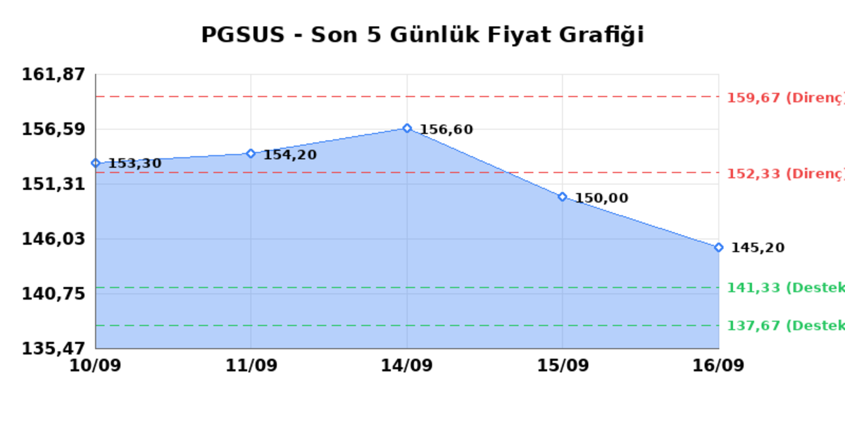 PEGASUS (PGSUS)  17 Eyl&uuml;l Perşembe 2026: G&uuml;nl&uuml;k Teknik Hisse Analizi, G&ouml;rsel 1