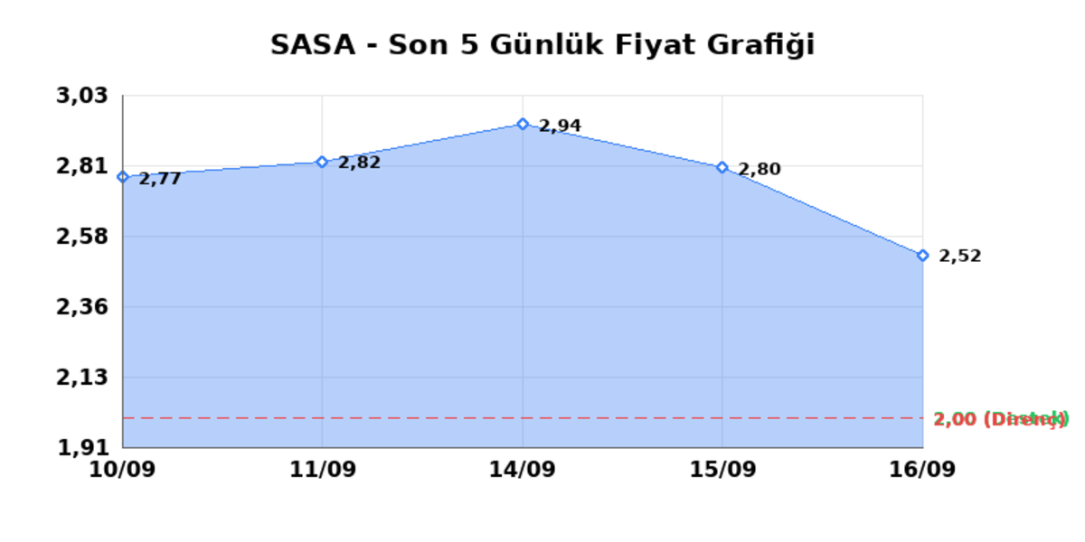 SASA POLYESTER (SASA) 17 Eylül Perşembe 2026: Günlük Teknik Hisse Analizi, Görsel 1