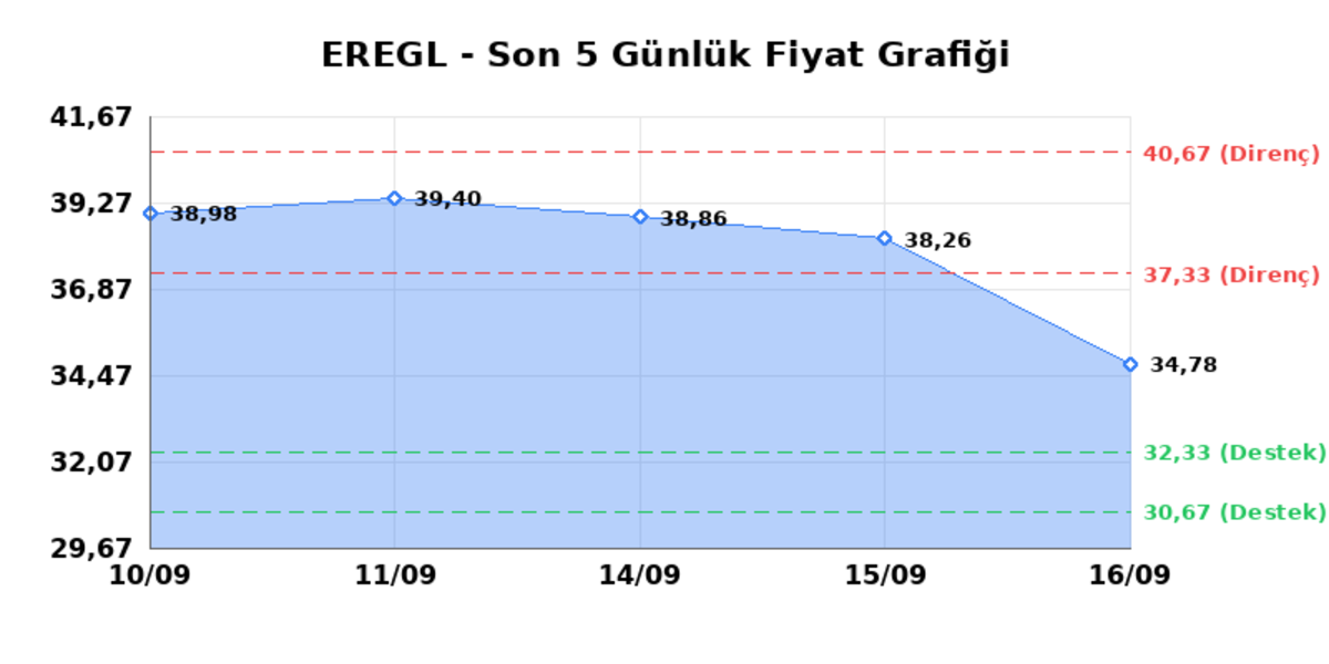 EREĞLİ DEMİR ÇELİK (EREGL) 17 Eylül Perşembe 2026: Günlük Teknik Hisse Analizi, Görsel 1