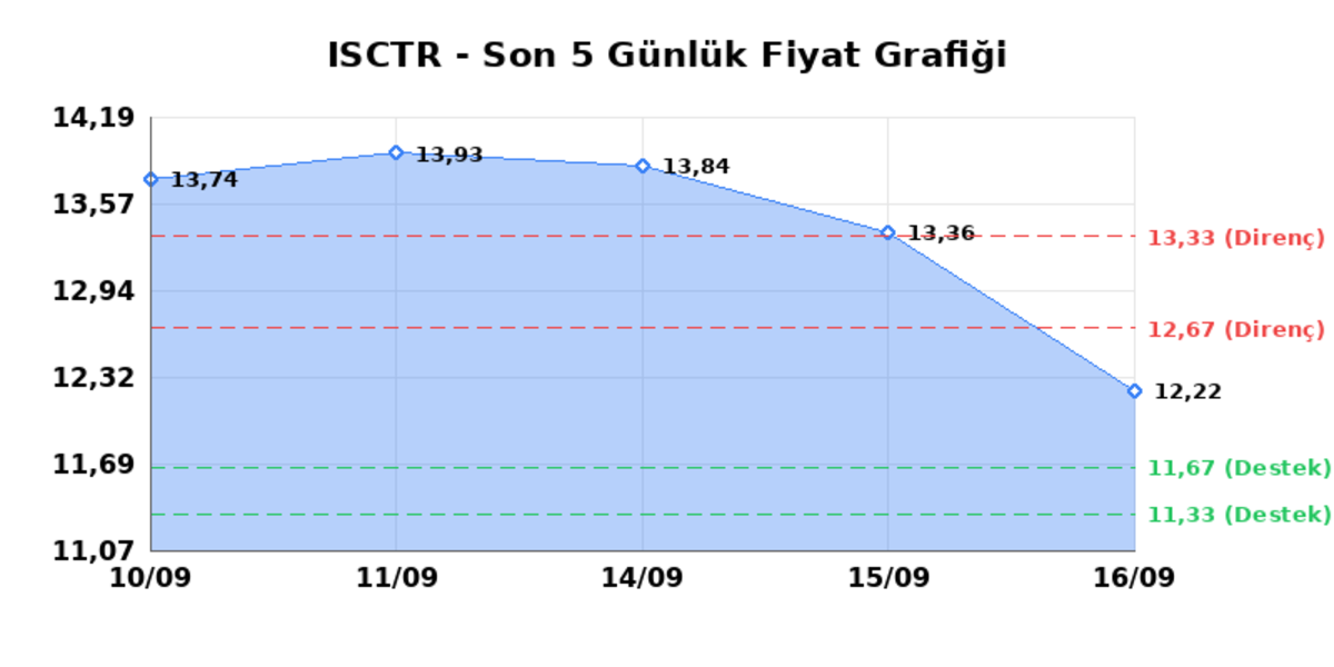 İŞ BANKASI (C) (ISCTR) 17 Eylül Perşembe 2026: Günlük Teknik Hisse Analizi, Görsel 1