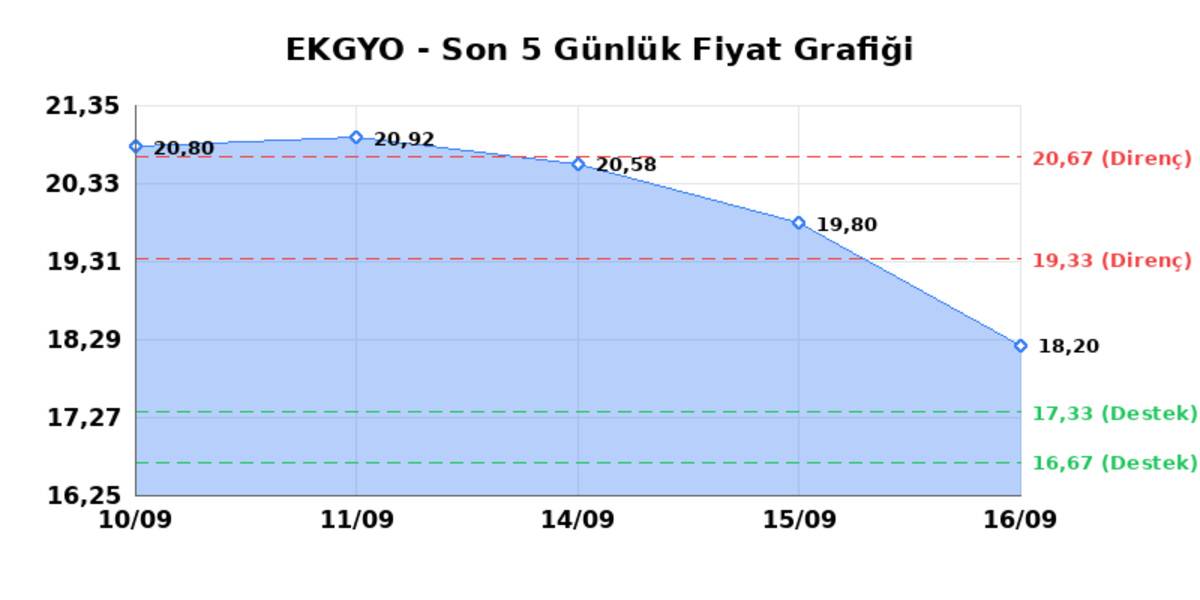 EMLAK KONUT GMYO (EKGYO) 17 Eylül Perşembe 2026: Günlük Teknik Hisse Analizi, Görsel 1