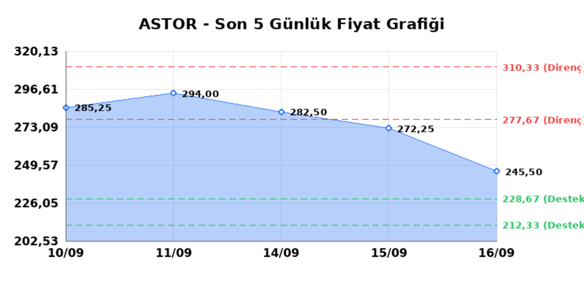 ASTOR ENERJI (ASTOR) 17 Eylül Perşembe 2026: Günlük Teknik Hisse Analizi, Görsel 1