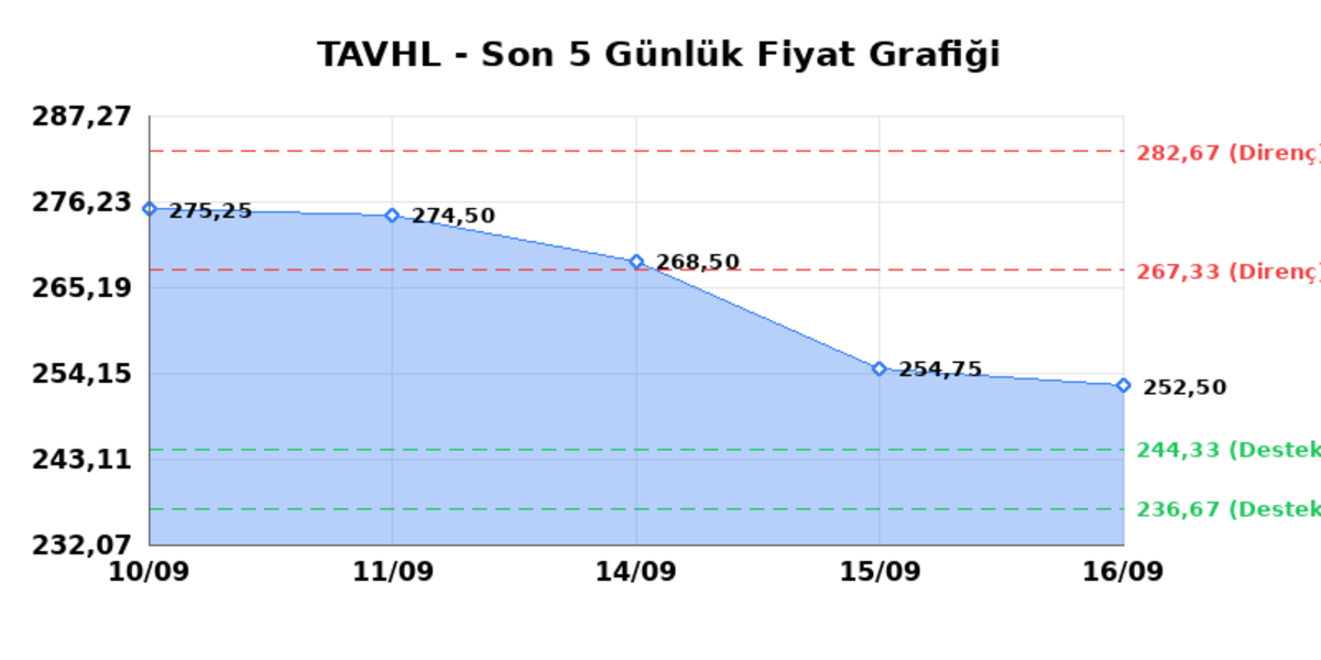 TAV HAVALIMANLARI (TAVHL)  17 Eyl&uuml;l Perşembe 2026: G&uuml;nl&uuml;k Teknik Hisse Analizi, G&ouml;rsel 1