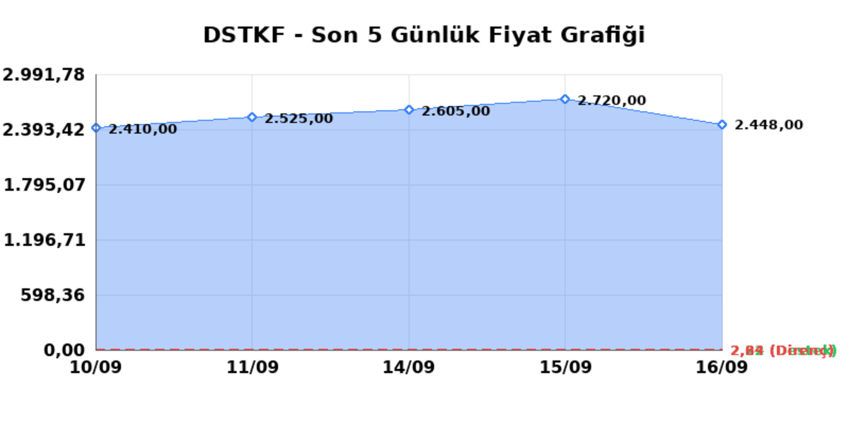 DESTEK FINANS FAKTORING (DSTKF) 17 Eylül Perşembe 2026: Günlük Teknik Hisse Analizi, Görsel 1