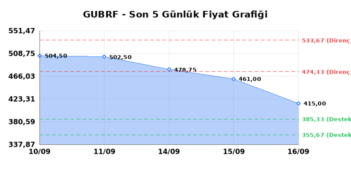 GUBRE FABRIK (GUBRF) 17 Eylül Perşembe 2026: Günlük Teknik Hisse Analizi, Görsel 1