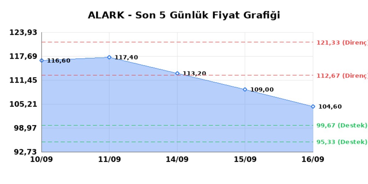 ALARKO HOLDING (ALARK) 17 Eylül Perşembe 2026: Günlük Teknik Hisse Analizi, Görsel 1