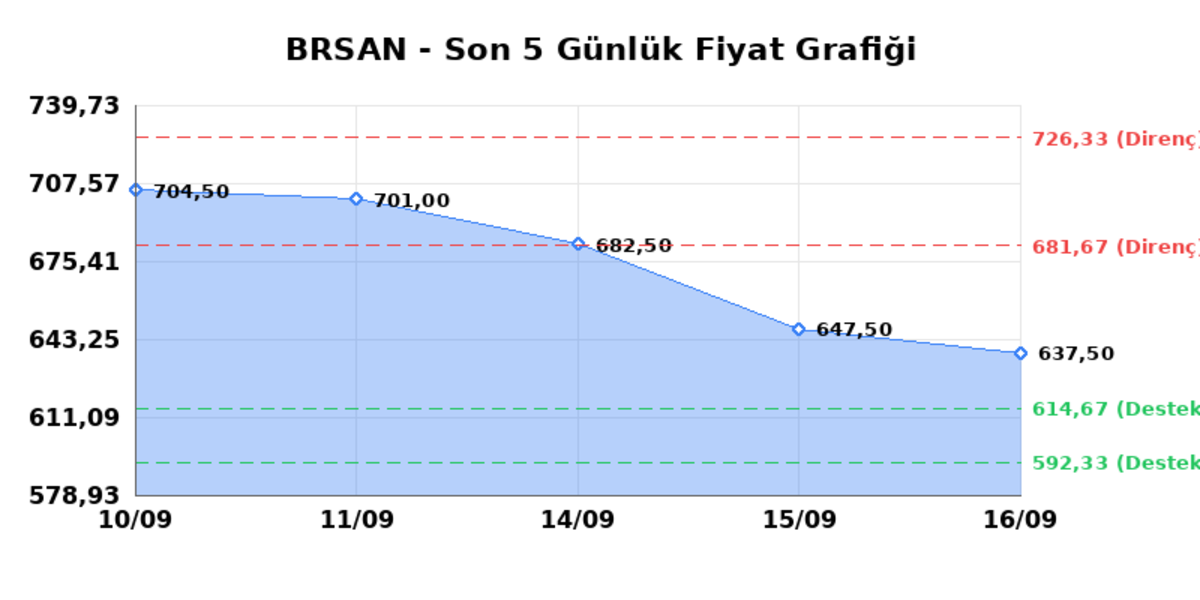 BORUSAN BORU SANAYI (BRSAN)  17 Eyl&uuml;l Perşembe 2026: G&uuml;nl&uuml;k Teknik Hisse Analizi, G&ouml;rsel 1