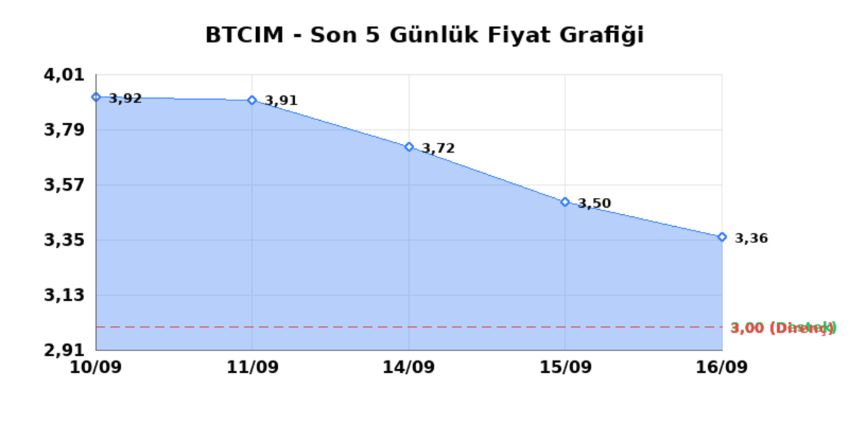 BATI CIMENTO (BTCIM)  17 Eyl&uuml;l Perşembe 2026: G&uuml;nl&uuml;k Teknik Hisse Analizi, G&ouml;rsel 1
