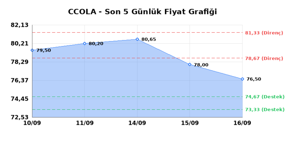 COCA COLA ICECEK (CCOLA) 17 Eylül Perşembe 2026: Günlük Teknik Hisse Analizi, Görsel 1