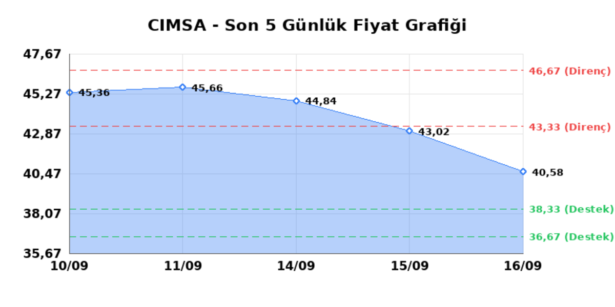 CIMSA (CIMSA)  17 Eyl&uuml;l Perşembe 2026: G&uuml;nl&uuml;k Teknik Hisse Analizi, G&ouml;rsel 1