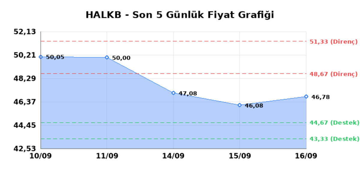 T. HALK BANKASI (HALKB) 17 Eylül Perşembe 2026: Günlük Teknik Hisse Analizi, Görsel 1