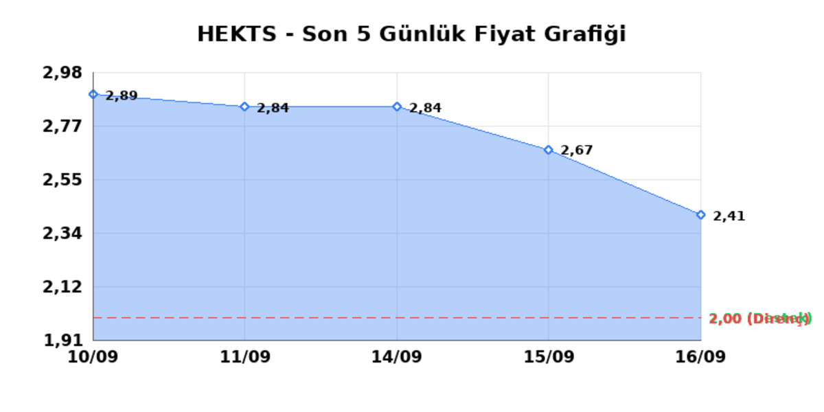 HEKTS (HEKTS)  17 Eyl&uuml;l Perşembe 2026: G&uuml;nl&uuml;k Teknik Hisse Analizi, G&ouml;rsel 1