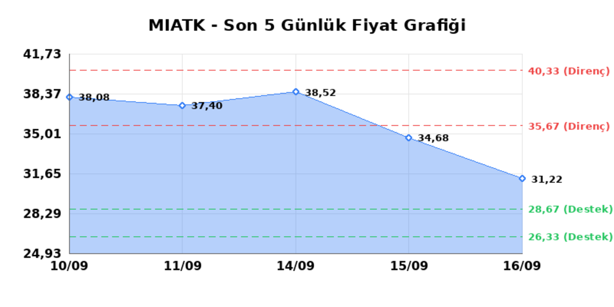 MIA TEKNOLOJI (MIATK)  17 Eyl&uuml;l Perşembe 2026: G&uuml;nl&uuml;k Teknik Hisse Analizi, G&ouml;rsel 1