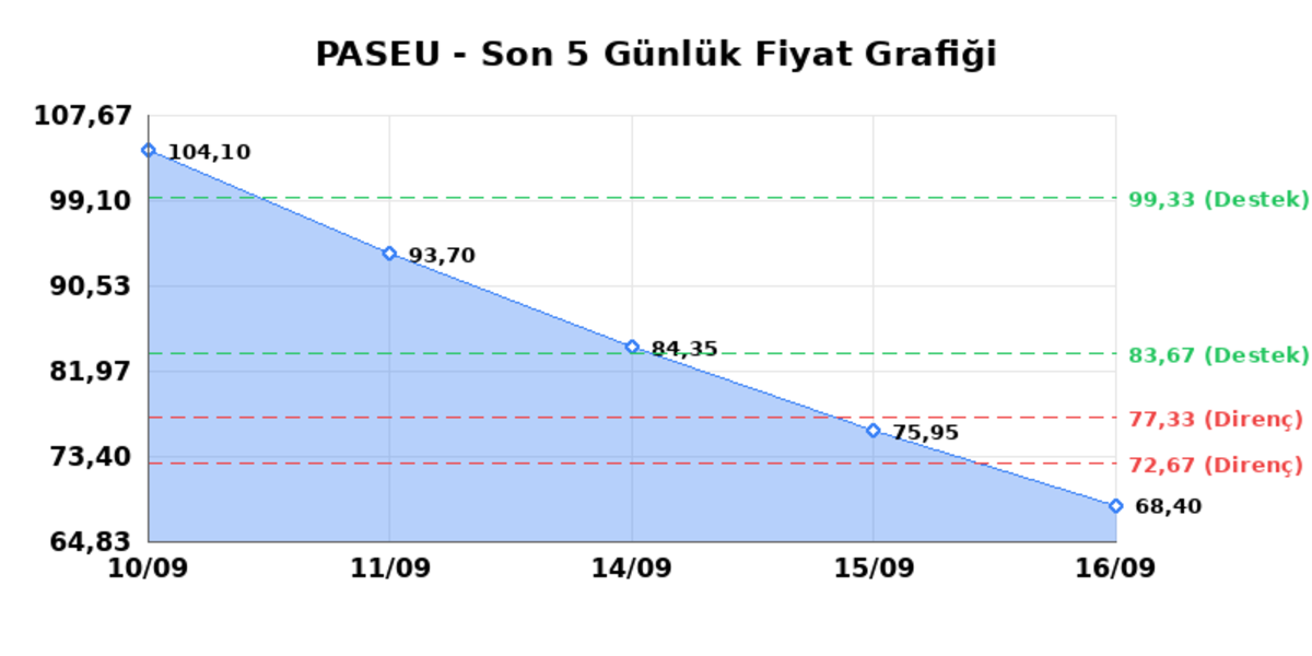 PASIFIK EURASIA LOJISTIK (PASEU) 17 Eylül Perşembe 2026: Günlük Teknik Hisse Analizi, Görsel 1