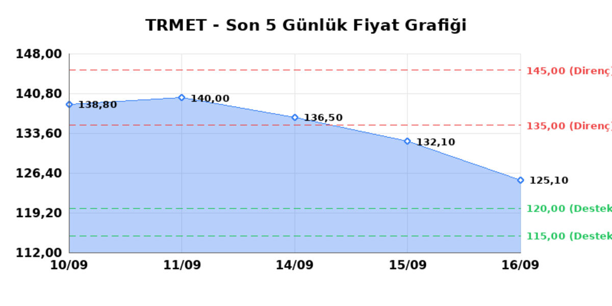 TR ANADOLU METAL MADENCILIK (TRMET) 17 Eylül Perşembe 2026: Günlük Teknik Hisse Analizi, Görsel 1