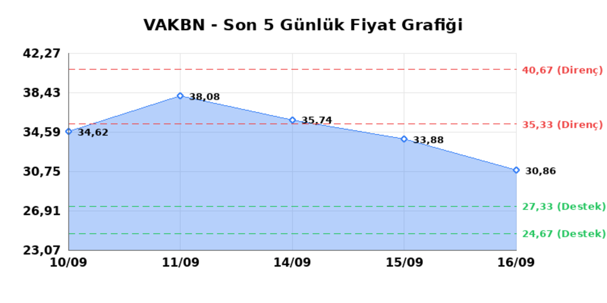 VAKIFLAR BANKASI (VAKBN) 17 Eylül Perşembe 2026: Günlük Teknik Hisse Analizi, Görsel 1