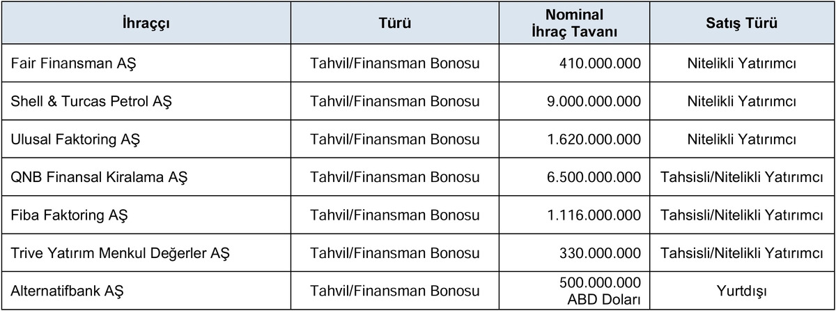 SPK dan milyarlarca liralık ihra&ccedil;lara onay! Listede 7 şirket var, G&ouml;rsel 1