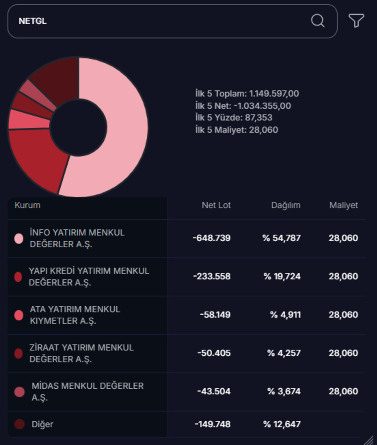 Borsa kırmızı, NETGL yeşil! Yeni halka arz tavandan açılış yaptı, Görsel 2
