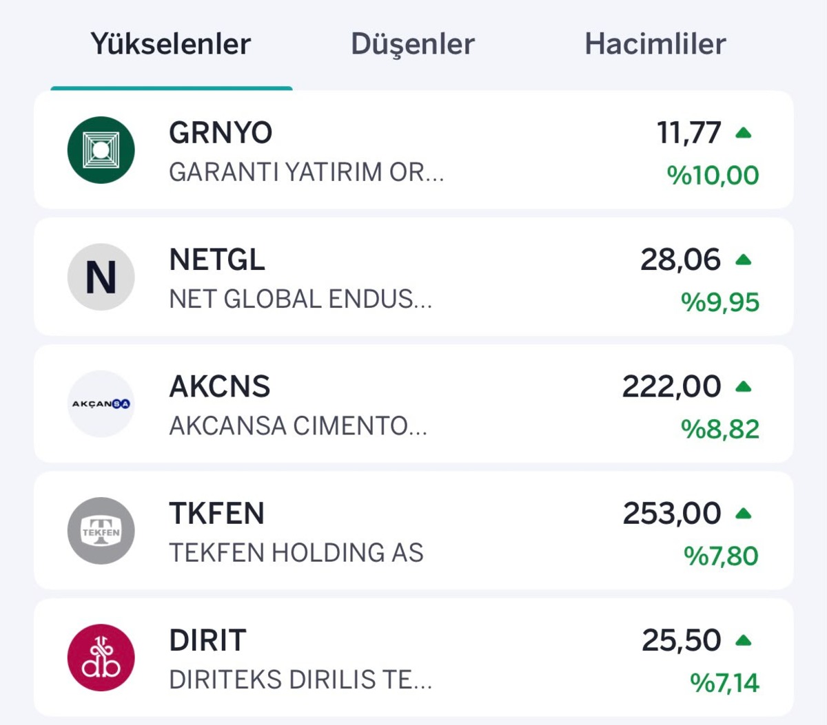 BIST100 de ibre yukarı döndü: İşte yükselen ve düşen hisseler, Görsel 1