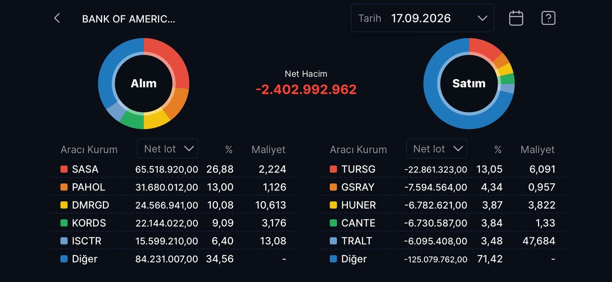 Bank of America nın (BofA) bugün aldığı ve sattığı hisseler!, Görsel 20