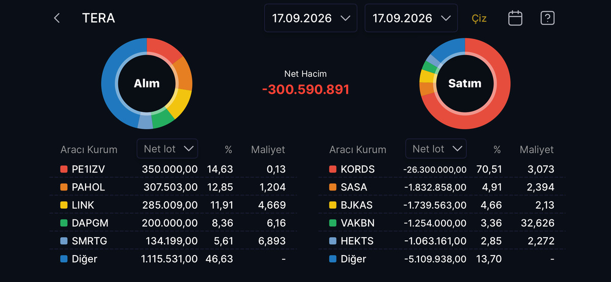 Tera Yatırım ın bugün aldığı ve sattığı hisseler, Görsel 19