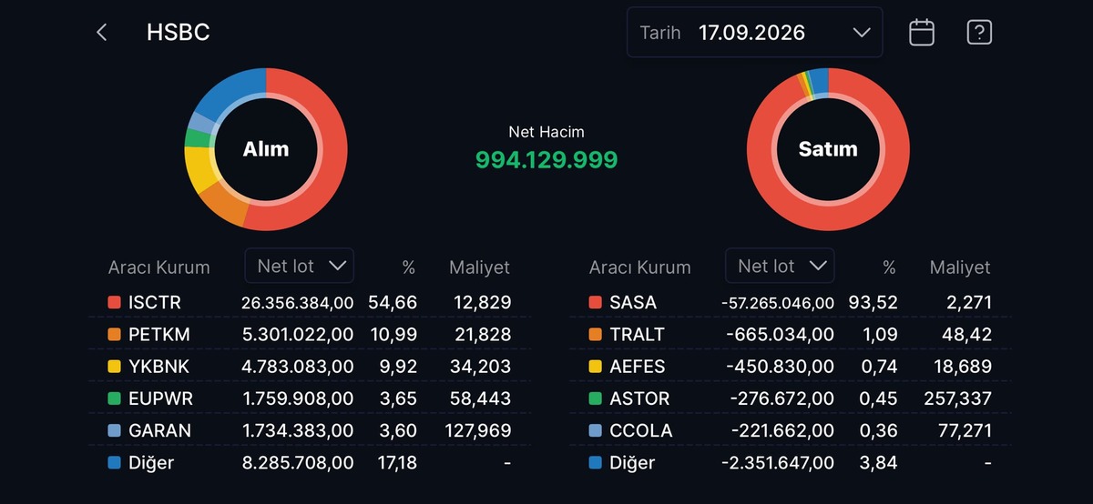 HSBC nin en &ccedil;ok alım satım yaptığı hisseler, G&ouml;rsel 1