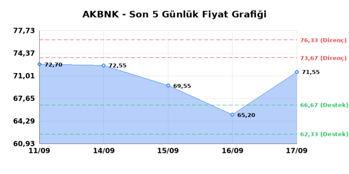AKBANK (AKBNK) 18 Eylül Cuma 2026: Günlük Teknik Hisse Analizi, Görsel 1