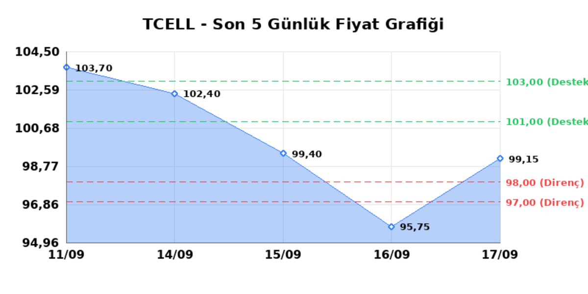TURKCELL (TCELL) 18 Eylül Cuma 2026: Günlük Teknik Hisse Analizi, Görsel 1