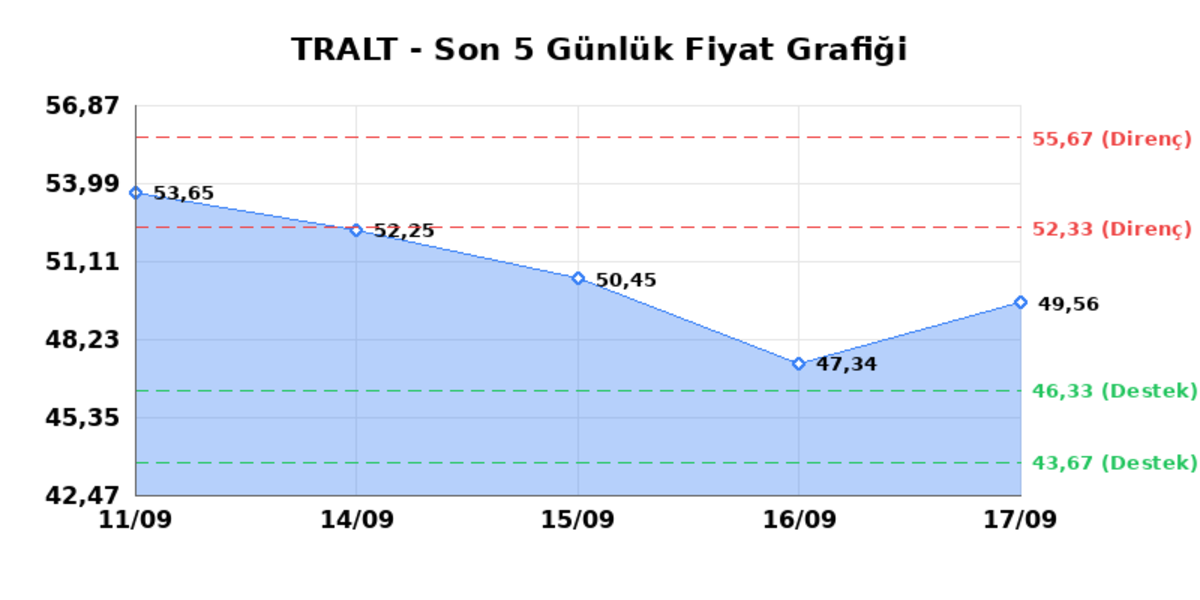 TURK ALTIN ISLETMELERI (TRALT)  18 Eyl&uuml;l Cuma 2026: G&uuml;nl&uuml;k Teknik Hisse Analizi, G&ouml;rsel 1