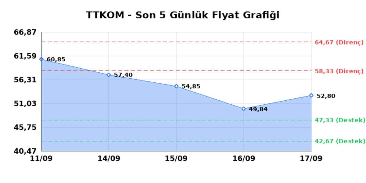 TURK TELEKOM (TTKOM) 18 Eylül Cuma 2026: Günlük Teknik Hisse Analizi, Görsel 1