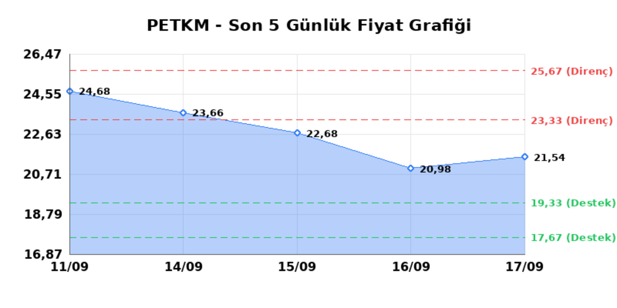 PETKİM PETROKİMYA (PETKM)  18 Eyl&uuml;l Cuma 2026: G&uuml;nl&uuml;k Teknik Hisse Analizi, G&ouml;rsel 1