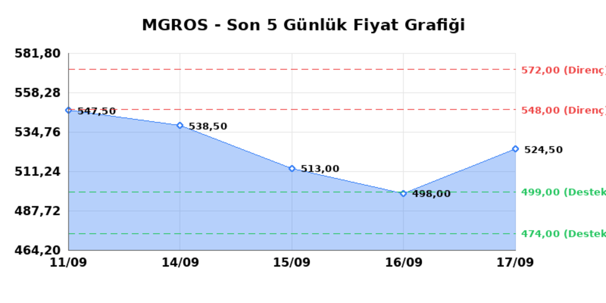 MIGROS TICARET (MGROS) 18 Eylül Cuma 2026: Günlük Teknik Hisse Analizi, Görsel 1