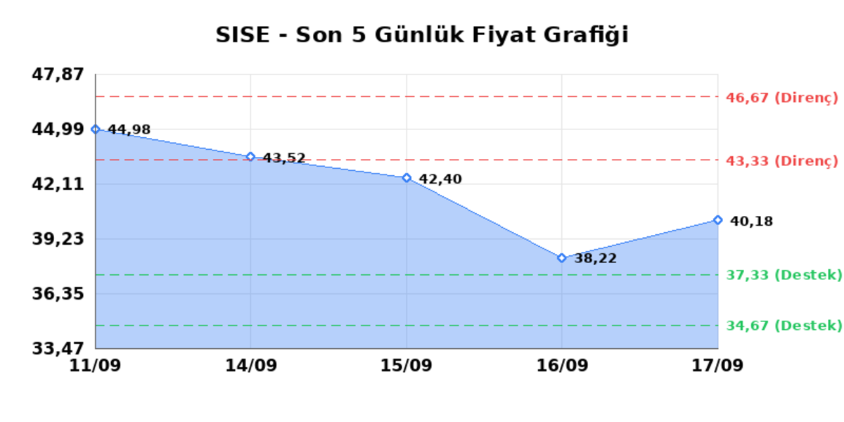 ŞİŞECAM (SISE)  18 Eyl&uuml;l Cuma 2026: G&uuml;nl&uuml;k Teknik Hisse Analizi, G&ouml;rsel 1
