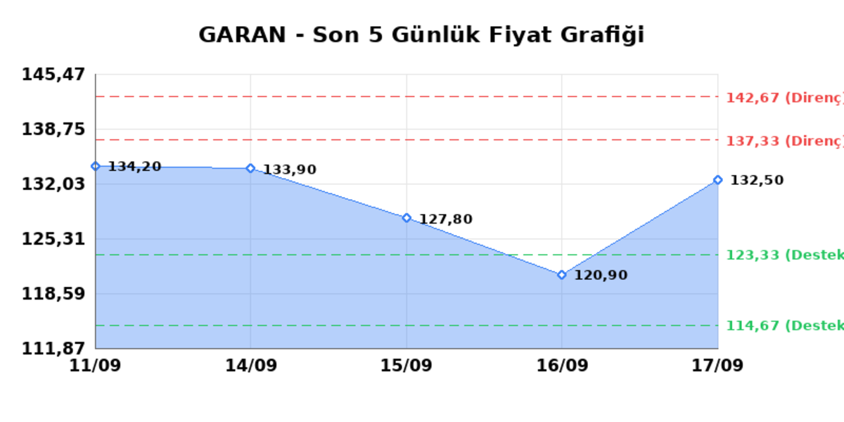 GARANTİ BANKASI (GARAN) 18 Eylül Cuma 2026: Günlük Teknik Hisse Analizi, Görsel 1