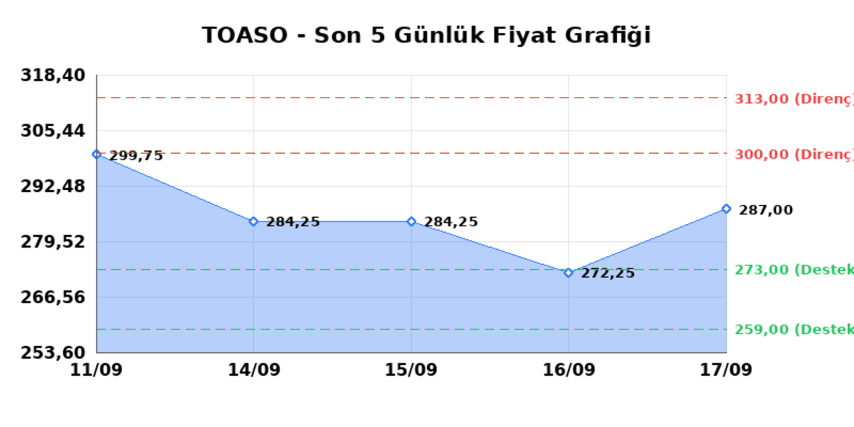 TOFAS OTO. FAB. (TOASO)  18 Eyl&uuml;l Cuma 2026: G&uuml;nl&uuml;k Teknik Hisse Analizi, G&ouml;rsel 1