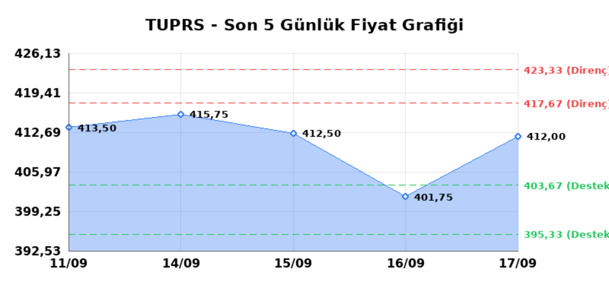 TÜPRAŞ (TUPRS) 18 Eylül Cuma 2026: Günlük Teknik Hisse Analizi, Görsel 1