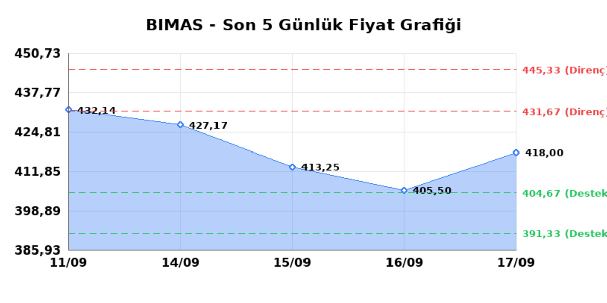 BİM BİRLEŞİK MAĞAZALAR (BIMAS)  18 Eyl&uuml;l Cuma 2026: G&uuml;nl&uuml;k Teknik Hisse Analizi, G&ouml;rsel 1