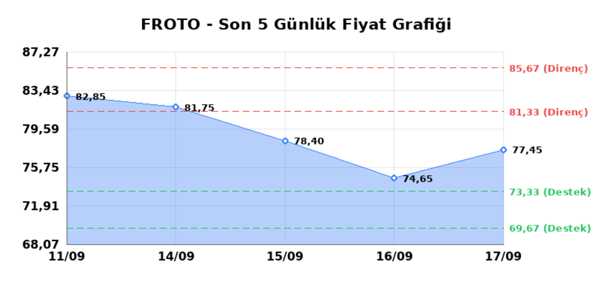 FORD OTOSAN (FROTO) 18 Eylül Cuma 2026: Günlük Teknik Hisse Analizi, Görsel 1