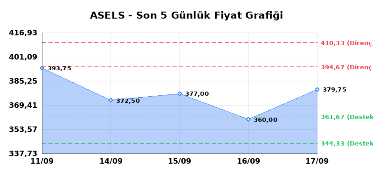 ASELSAN (ASELS)  18 Eyl&uuml;l Cuma 2026: G&uuml;nl&uuml;k Teknik Hisse Analizi, G&ouml;rsel 1
