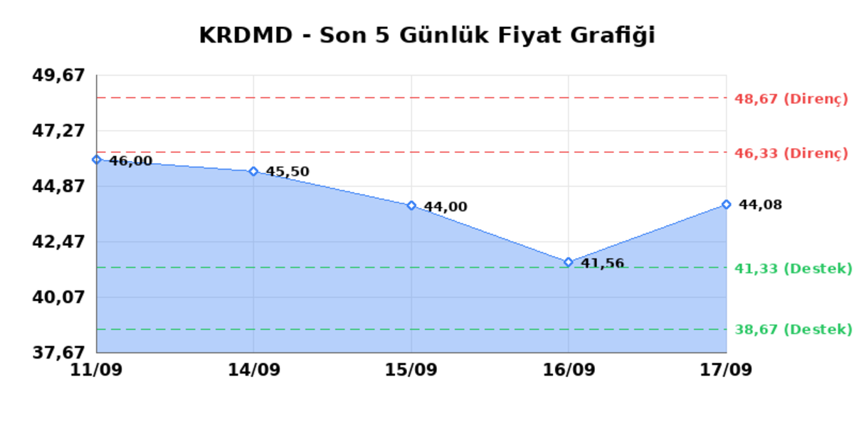 KARDEMIR (KRDMD) 18 Eylül Cuma 2026: Günlük Teknik Hisse Analizi, Görsel 1